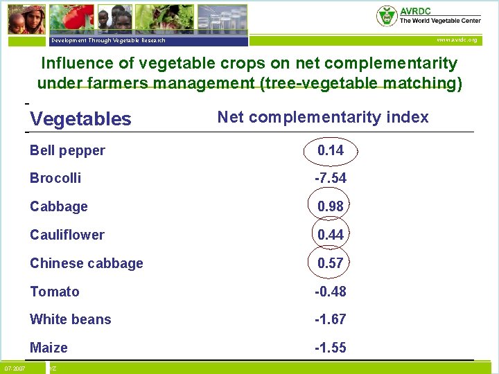 vegetables + development Development Through Vegetable Research www. avrdc. org Influence of vegetable crops