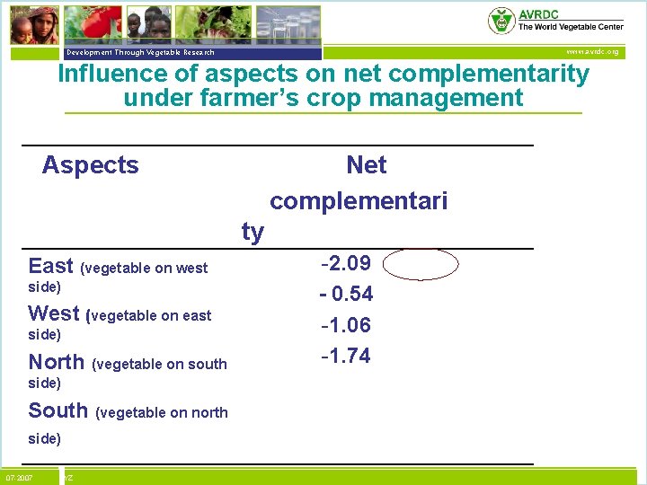 vegetables + development Development Through Vegetable Research www. avrdc. org Influence of aspects on