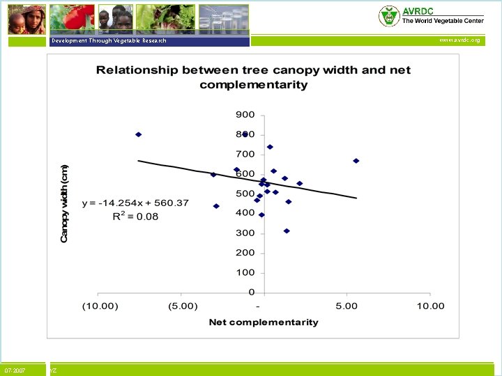 vegetables + development Development Through Vegetable Research 07 -2007 XYZ www. avrdc. org 