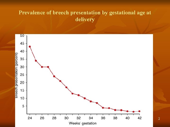Prevalence of breech presentation by gestational age at delivery 2 