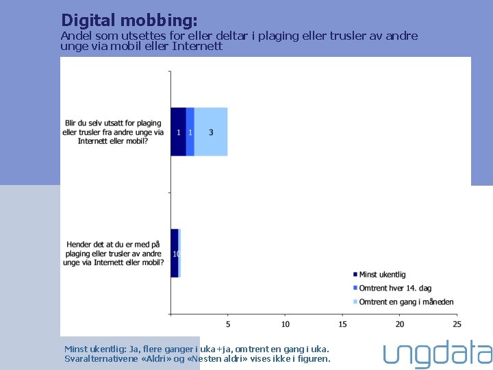 Digital mobbing: Andel som utsettes for eller deltar i plaging eller trusler av andre