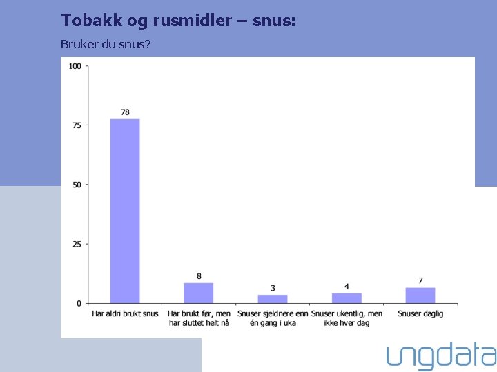 Tobakk og rusmidler – snus: Bruker du snus? 