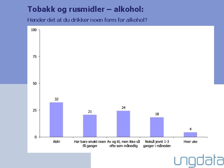 Tobakk og rusmidler – alkohol: Hender det at du drikker noen form for alkohol?