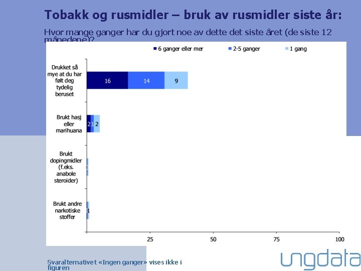 Tobakk og rusmidler – bruk av rusmidler siste år: Hvor mange ganger har du