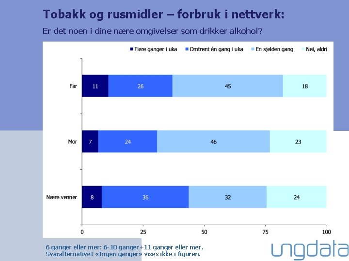 Tobakk og rusmidler – forbruk i nettverk: Er det noen i dine nære omgivelser