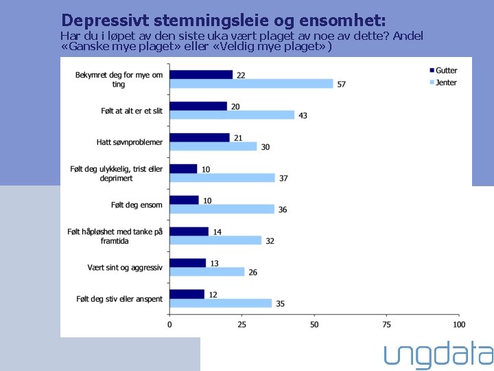 Depressivt stemningsleie og ensomhet: Har du i løpet av den siste uka vært plaget