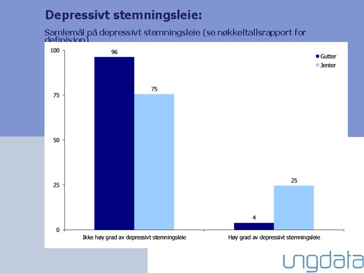 Depressivt stemningsleie: Samlemål på depressivt stemningsleie (se nøkkeltallsrapport for definisjon) 