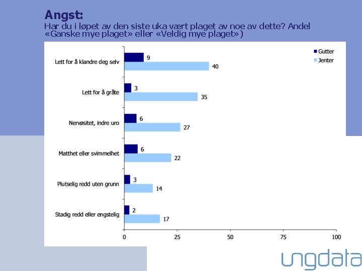 Angst: Har du i løpet av den siste uka vært plaget av noe av