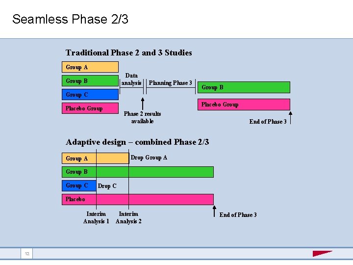 Seamless Phase 2/3 Traditional Phase 2 and 3 Studies Group A Data analysis Group