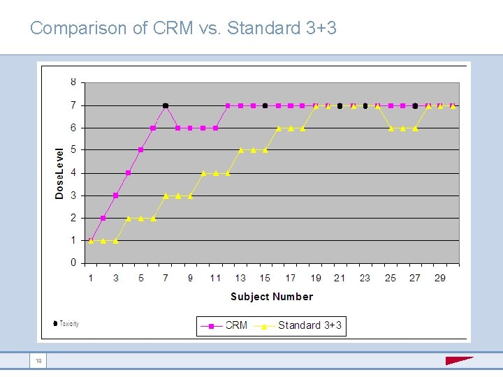 Comparison of CRM vs. Standard 3+3 19 N No or rt th h A