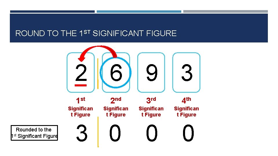 ROUND TO THE 1 ST SIGNIFICANT FIGURE 2 6 9 3 Rounded to the