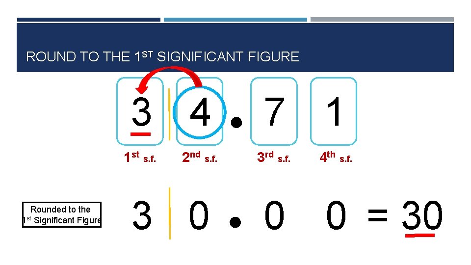 ROUND TO THE 1 ST SIGNIFICANT FIGURE 3 4 1 st s. f. Rounded