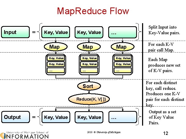 Map. Reduce Flow Input = Split Input into Key-Value pairs. … Key, Value Map