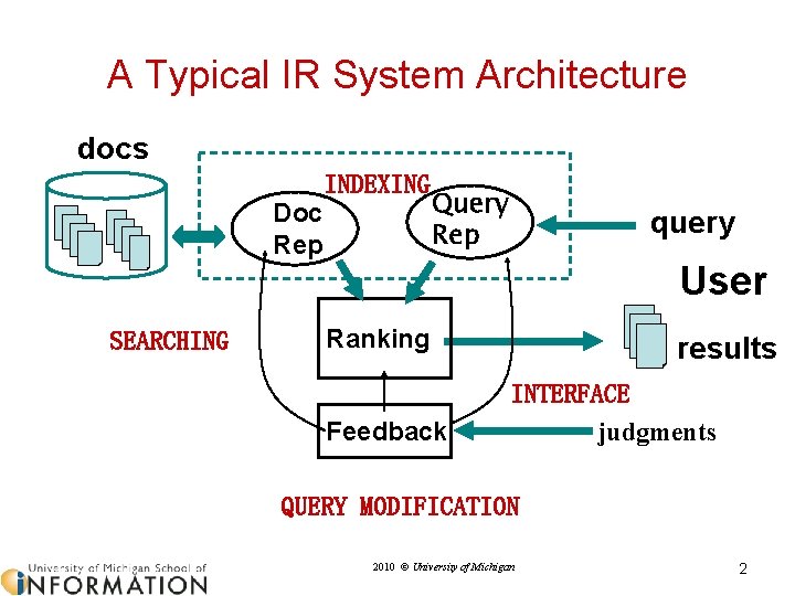 A Typical IR System Architecture docs INDEXING Doc Rep SEARCHING Query Rep query User