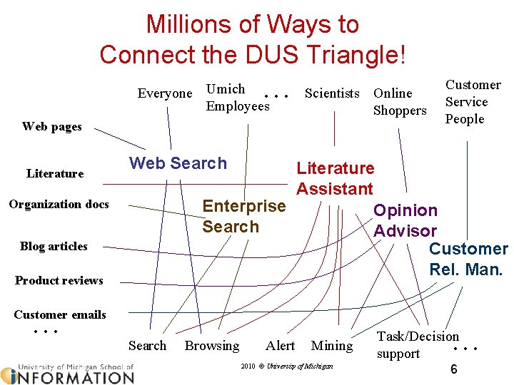Millions of Ways to Connect the DUS Triangle! … Everyone Umich Employees Scientists Online