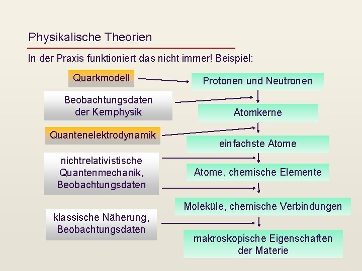 Physikalische Theorien In der Praxis funktioniert das nicht immer! Beispiel: Quarkmodell Beobachtungsdaten der Kernphysik