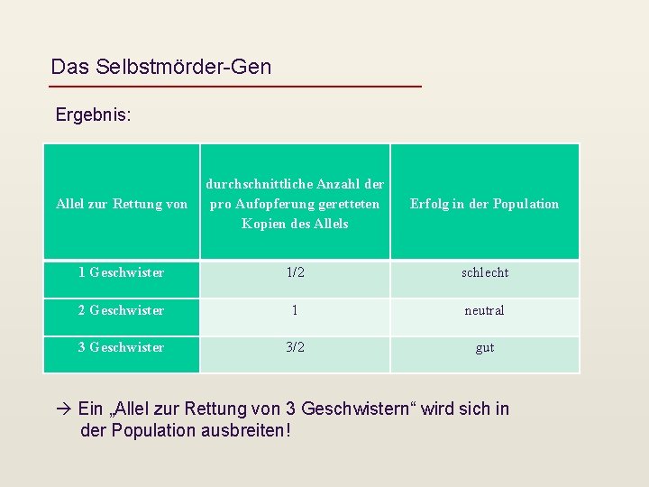 Das Selbstmörder-Gen Ergebnis: Allel zur Rettung von durchschnittliche Anzahl der pro Aufopferung geretteten Kopien