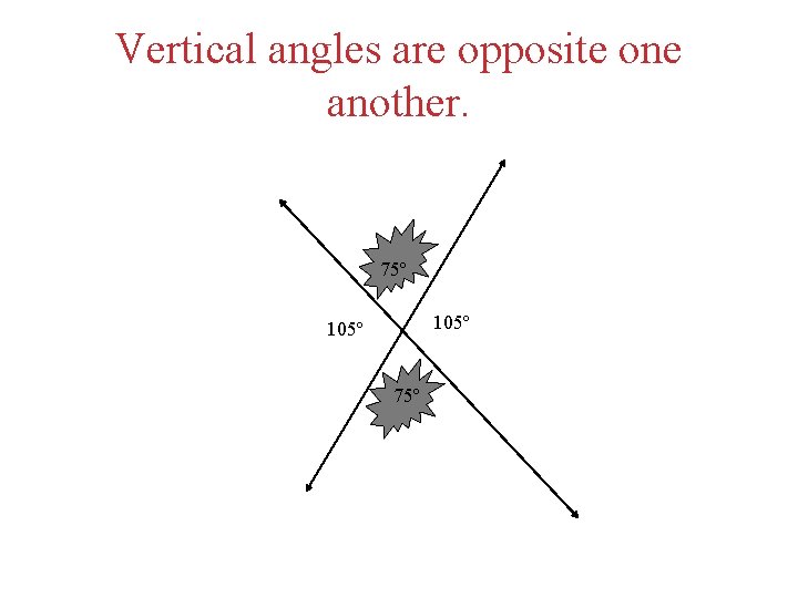 Vertical angles are opposite one another. 75º 105º 75º 