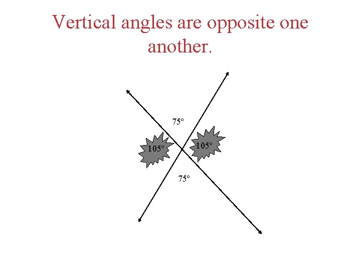 Vertical angles are opposite one another. 75º 105º 75º 