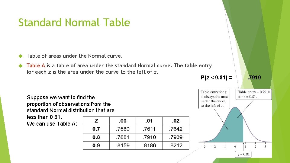 Standard Normal Table of areas under the Normal curve. Table A is a table