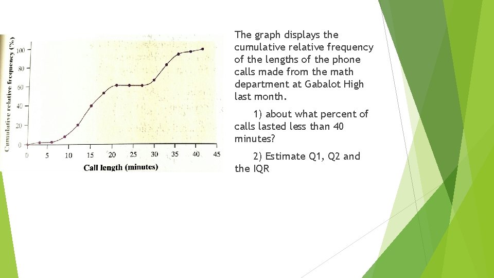 The graph displays the cumulative relative frequency of the lengths of the phone calls