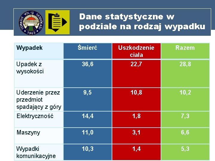 Dane statystyczne w podziale na rodzaj wypadku Wypadek Śmierć Uszkodzenie ciała Razem Upadek z