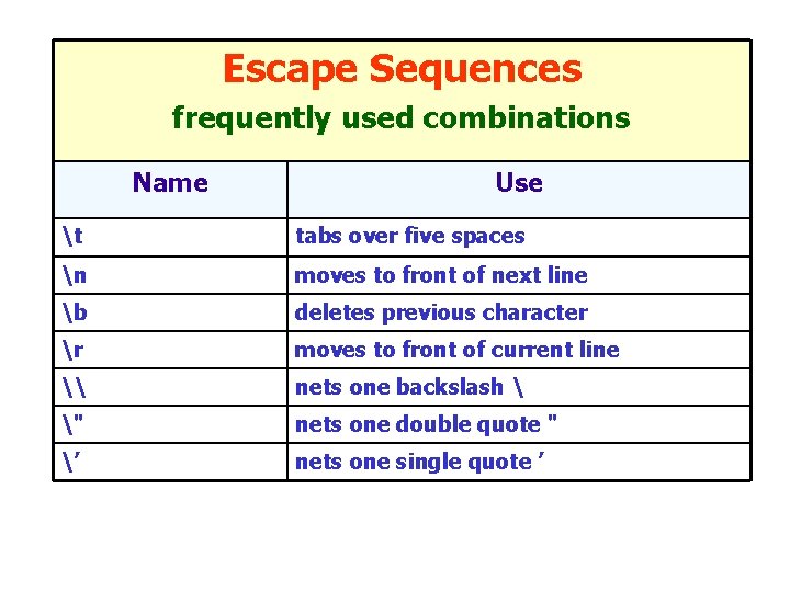 Escape Sequences frequently used combinations Name Use t tabs over five spaces n moves