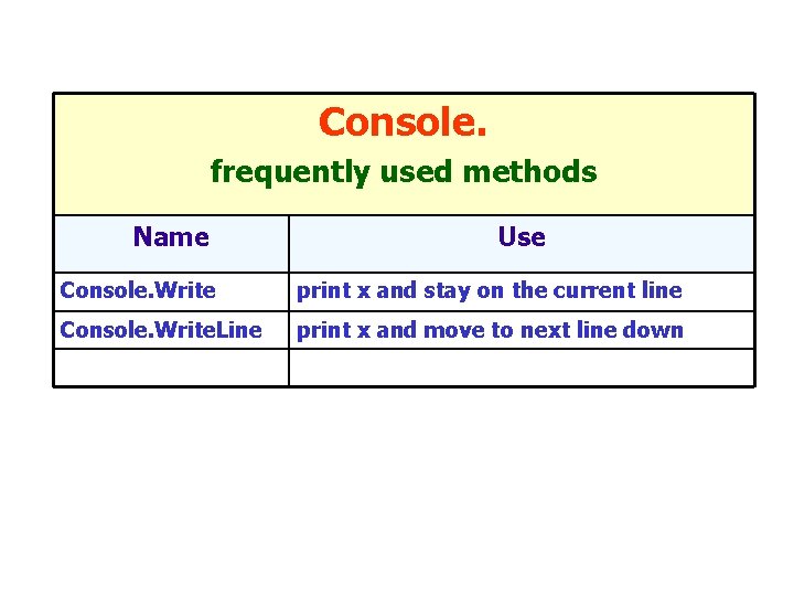 Console. frequently used methods Name Use Console. Write print x and stay on the