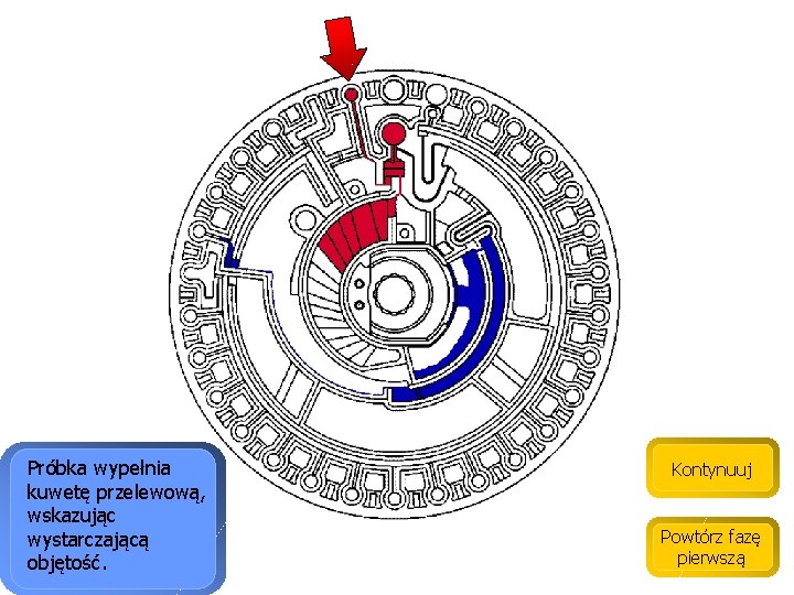 Próbka wypełnia kuwetę przelewową, wskazując wystarczającą objętość. Kontynuuj Powtórz fazę pierwszą 