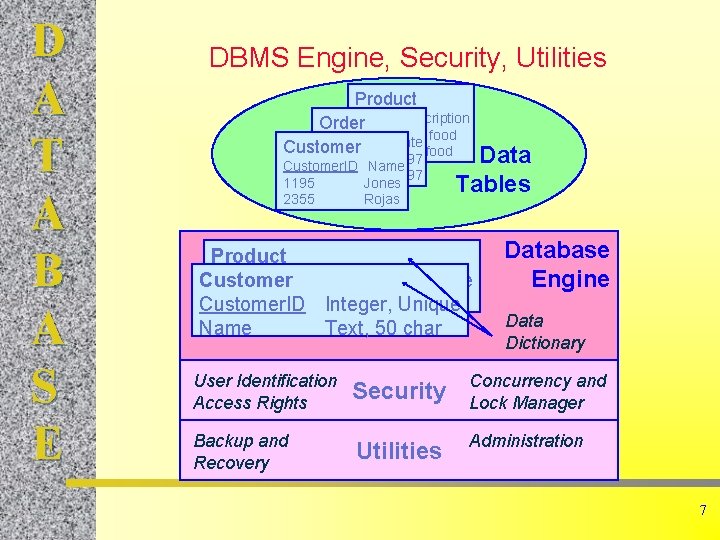 D A T A B A S E DBMS Engine, Security, Utilities Product Item.
