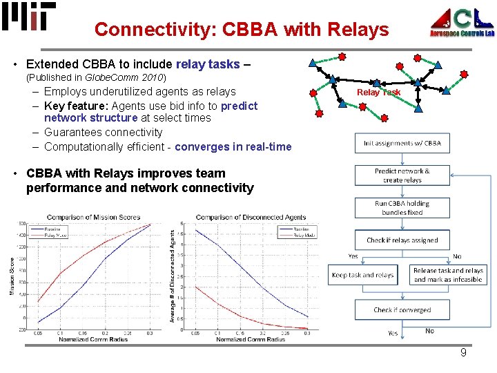 Connectivity: CBBA with Relays • Extended CBBA to include relay tasks – (Published in