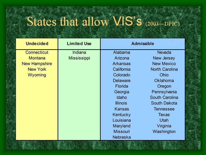 States that allow VIS’s (2003—DPIC) 