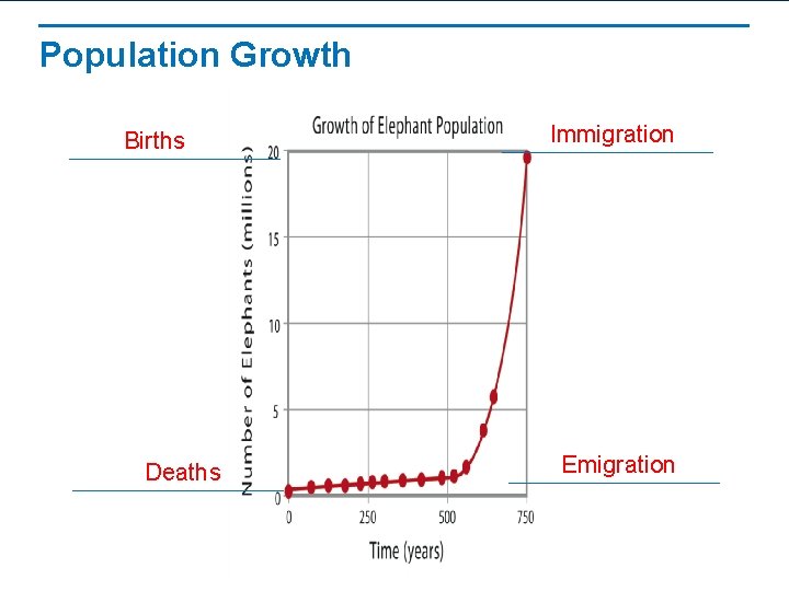 Population Growth Births Deaths Immigration Emigration 