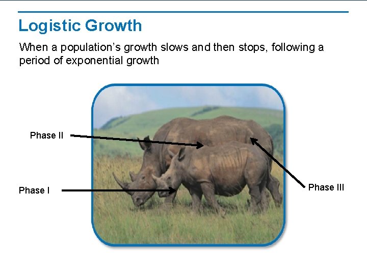 Logistic Growth When a population’s growth slows and then stops, following a period of