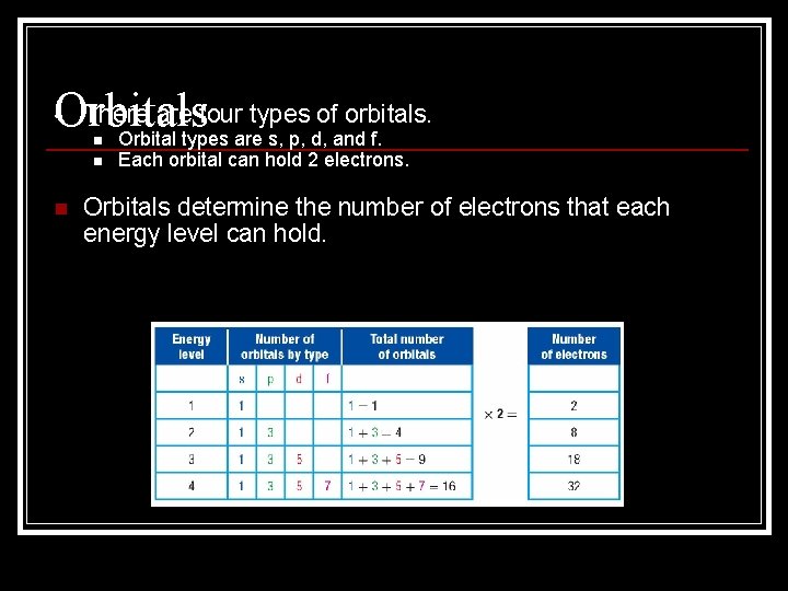  • There are four types of orbitals. Orbitals Orbital types are s, p,