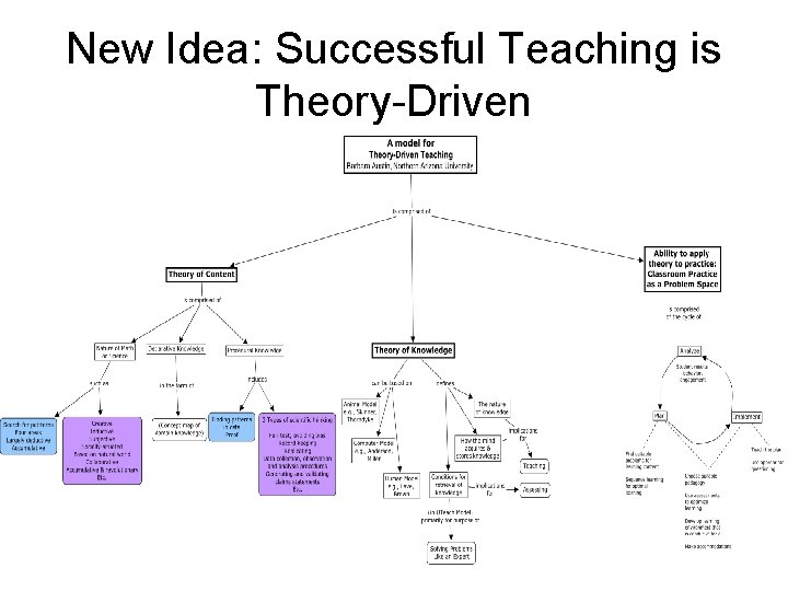 New Idea: Successful Teaching is Theory-Driven 