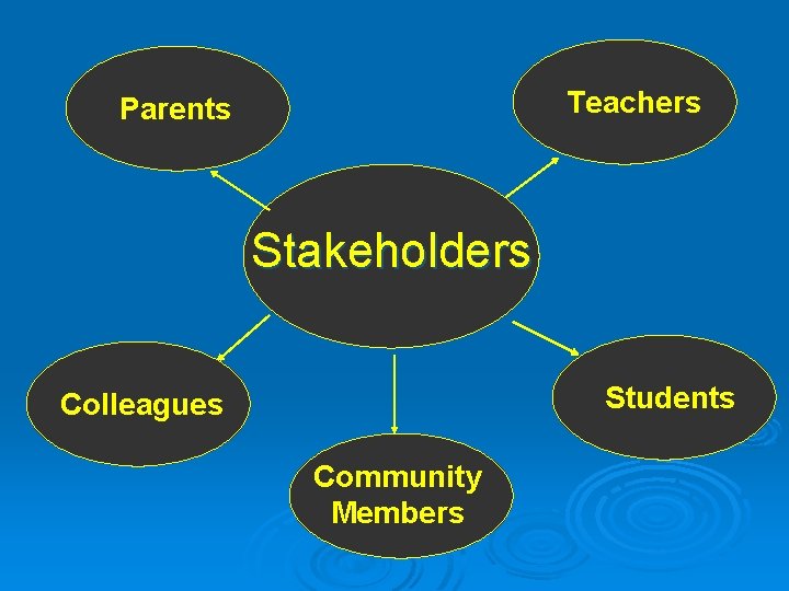 Teachers Parents Stakeholders Students Colleagues Community Members 