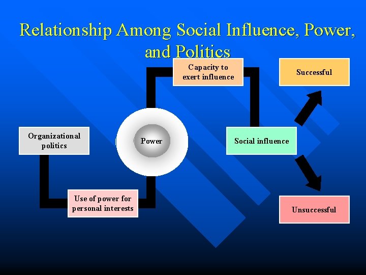 Relationship Among Social Influence, Power, and Politics Capacity to exert influence Organizational politics Use