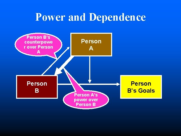 Power and Dependence Person B’s counterpowe r over Person A Person B Person A’s