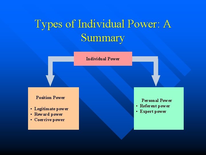 Types of Individual Power: A Summary Individual Power Position Power • Legitimate power •