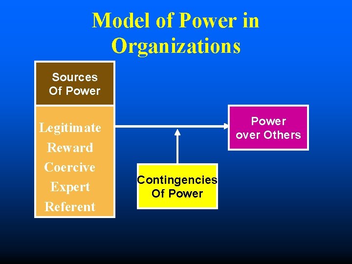 Model of Power in Organizations Sources Of Power Legitimate Reward Coercive Expert Referent Power