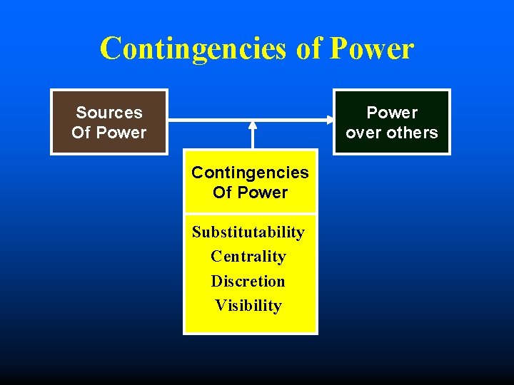 Contingencies of Power Sources Of Power over others Contingencies Of Power Substitutability Centrality Discretion