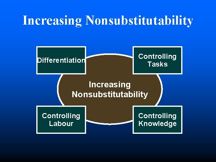 Increasing Nonsubstitutability Differentiation Controlling Tasks Increasing Nonsubstitutability Controlling Labour Controlling Knowledge 