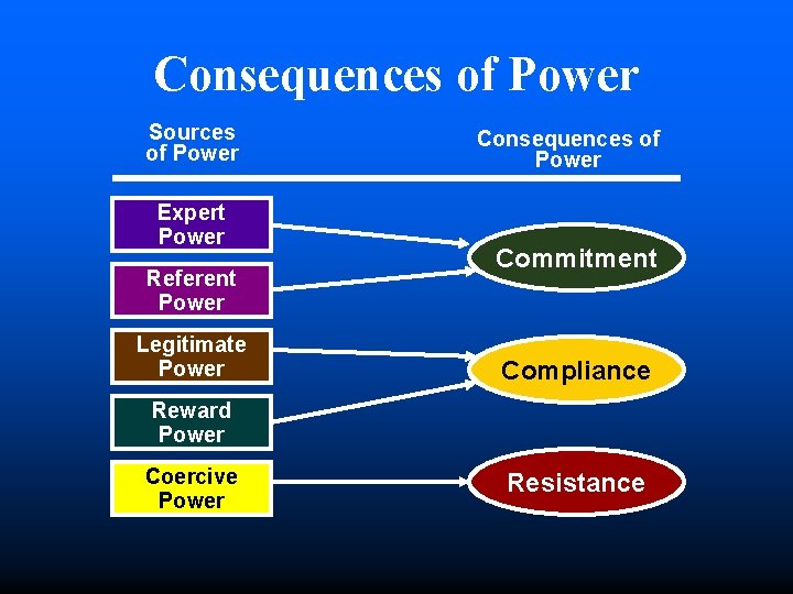Consequences of Power Sources of Power Expert Power Referent Power Legitimate Power Consequences of