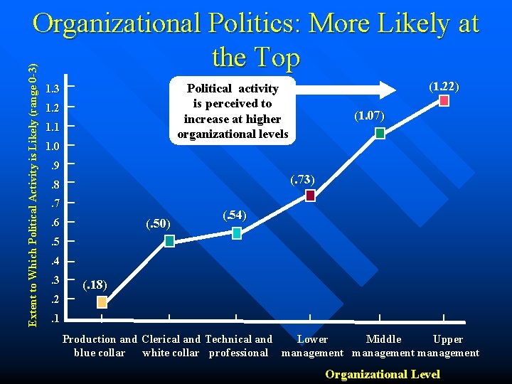 Extent to Which Political Activity is Likely (range 0 -3) Organizational Politics: More Likely