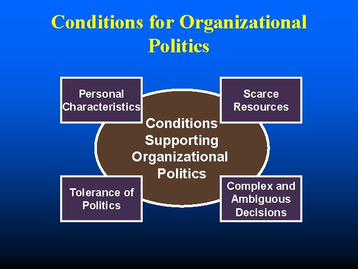 Conditions for Organizational Politics Personal Characteristics Scarce Resources Conditions Supporting Organizational Politics Tolerance of