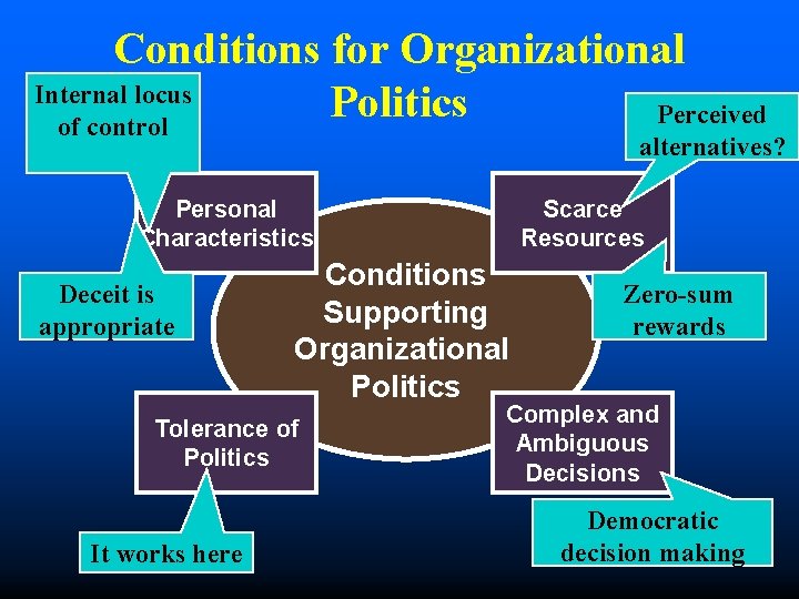 Conditions for Organizational Internal locus Politics Perceived of control alternatives? Personal Characteristics Deceit is