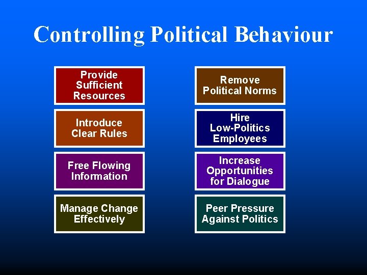 Controlling Political Behaviour Provide Sufficient Resources Remove Political Norms Introduce Clear Rules Hire Low-Politics