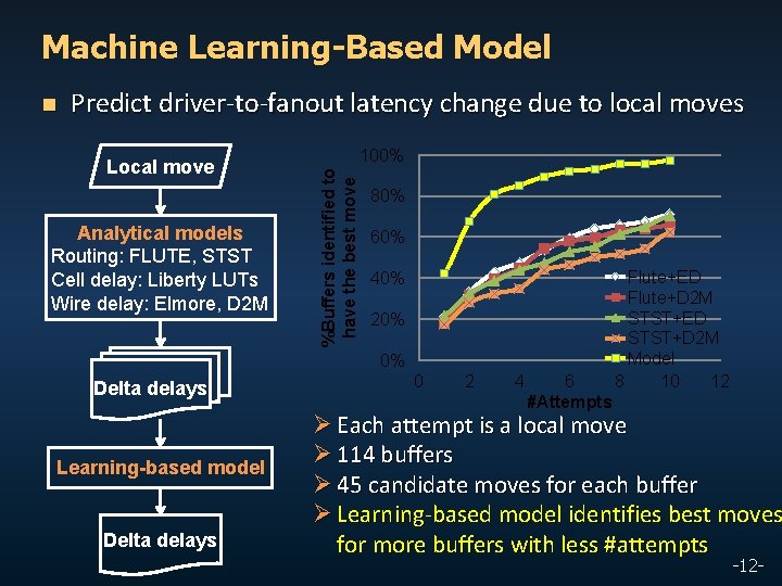 Machine Learning-Based Model Predict driver-to-fanout latency change due to local moves Local move Analytical