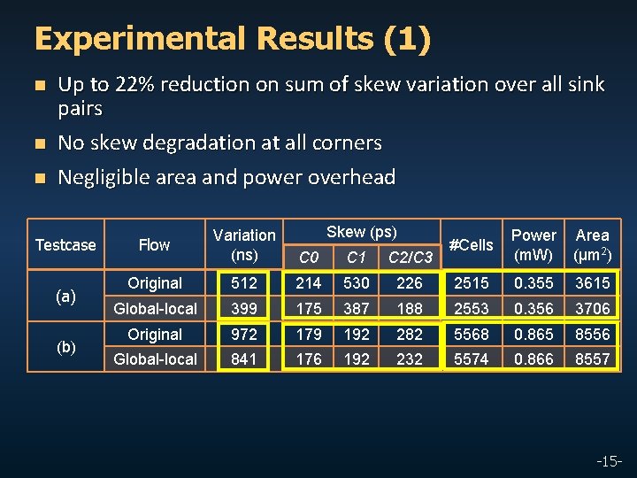 Experimental Results (1) n Up to 22% reduction on sum of skew variation over